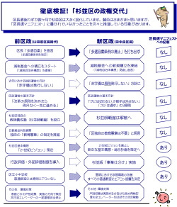 徹底検証!杉並区の政権交代/杉並区議会議員(無所属)堀部やすし