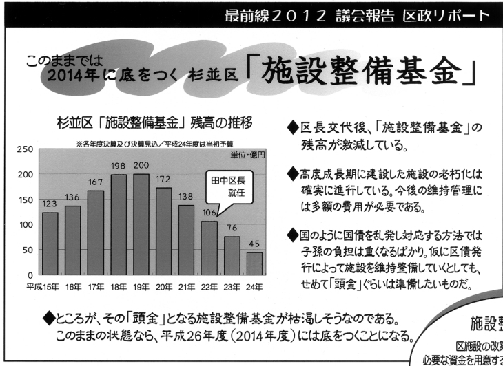 杉並区「施設整備基金」残高の推移/杉並区議会議員(無所属)堀部やすし