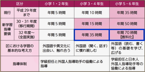 新しい学習指導要領の全面実施により大幅に増加する英語の授業