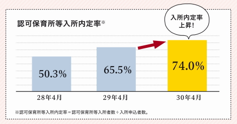 認可保育所等入所内定率