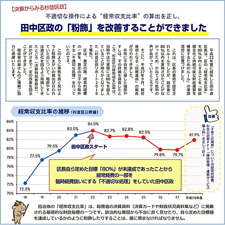 【決算からみる杉並区政】不適切な操作による「経常収支比率」の算出を正し、田中区政の「粉飾」を改善することができました/杉並区議会議員(無所属)堀部やすし