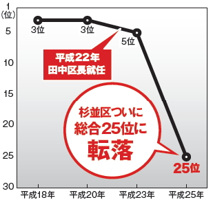 杉並区ついに総合25位に転落 杉並区ついに総合25位に転落