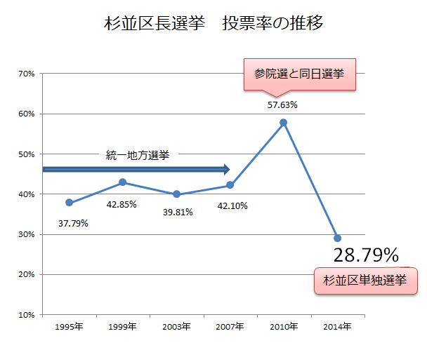 杉並区長選挙「投票率の推移」／杉並区議会議員（無所属）堀部やすし