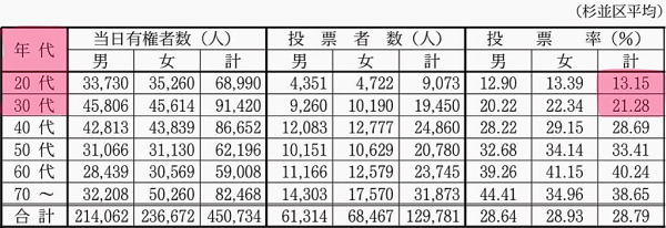 年代別投票率（杉並区長選挙2014年）